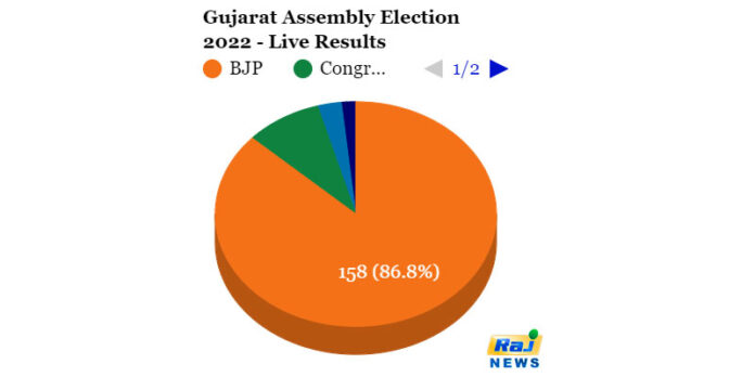 Gujarat Election Results Live Updates